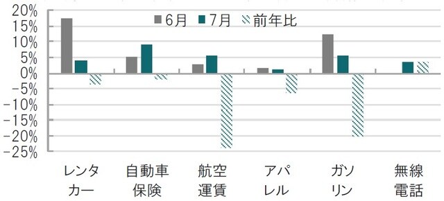 ［図表1］米消費者物価指数（CPI）の主な上昇項目の推移  月次、期間：2020年6月（左）6日～2020年7月、前月比、斜線7月前年比  出所：ブルームバーグのデータを使用しピクテ投信投資顧問作成