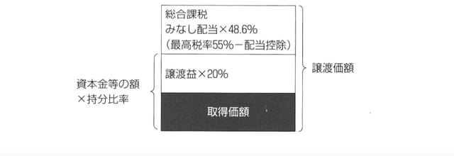 ［図表2］相続以外で自社株式を発行会社へ売却した場合の税務処理