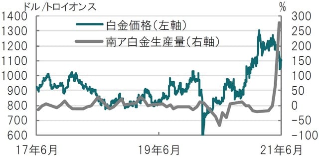 日次、期間:2017年6月29日~2021年6月28日、生産量は月次、4月迄 出所:ブルームバーグのデータを使用してピクテ投信投資顧問作成