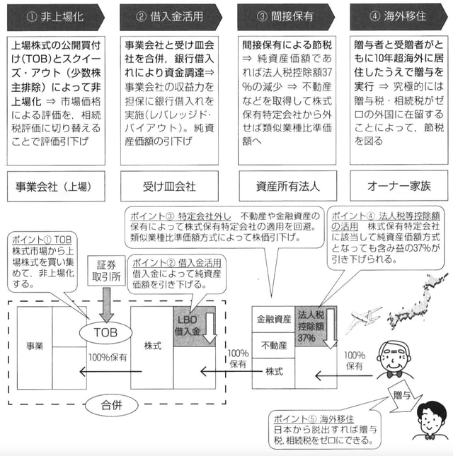 ［図表］非上場化は多段階の節税スキーム