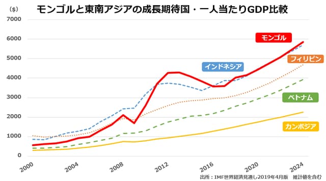 ［図表1］モンゴルと東南アジアの成長期待国・一人当たりGDP比較