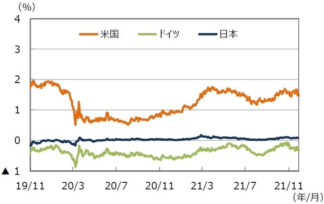 （注）データは2019年11月1日～2021年11月30日。 （出所）FactSetのデータを基に三井住友DSアセットマネジメント作成