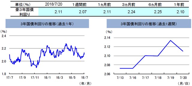 （注）左グラフは2017年7月20日～2018年7月20日、右グラフは2018年7月13日～2018年7月20日。 （出所）トムソン・ロイターのデータを基に三井住友アセットマネジメント作成