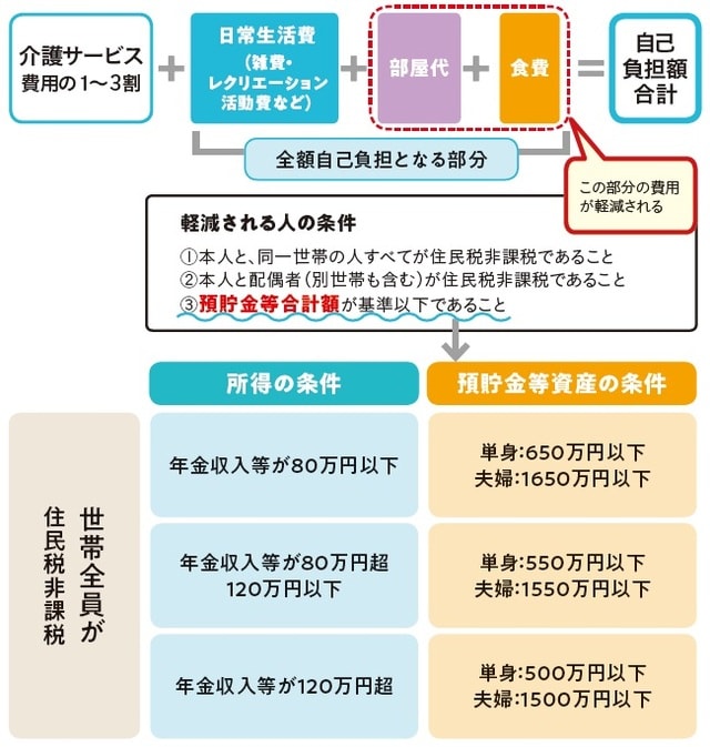 出所：安藤なつ・太田差惠子著『知っトク介護 弱った親と自分を守る お金とおトクなサービス超入門』（KADOKAWA）より