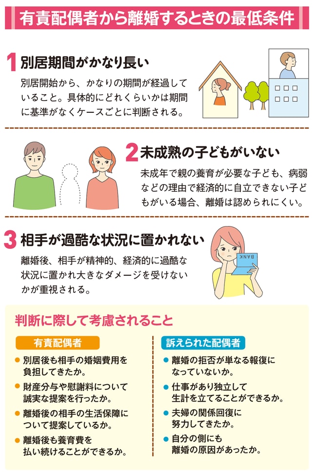 ［図表7］有責配偶者から離婚するときの最低条件