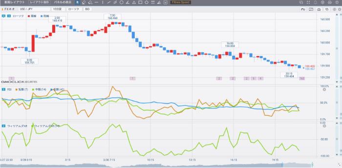 RSIとウィリアムズ%R