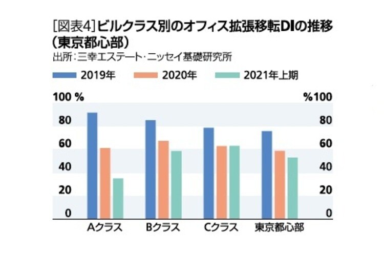 ［図表4］ビルクラス別のオフィス拡張移転DIの推移（東京都心部）