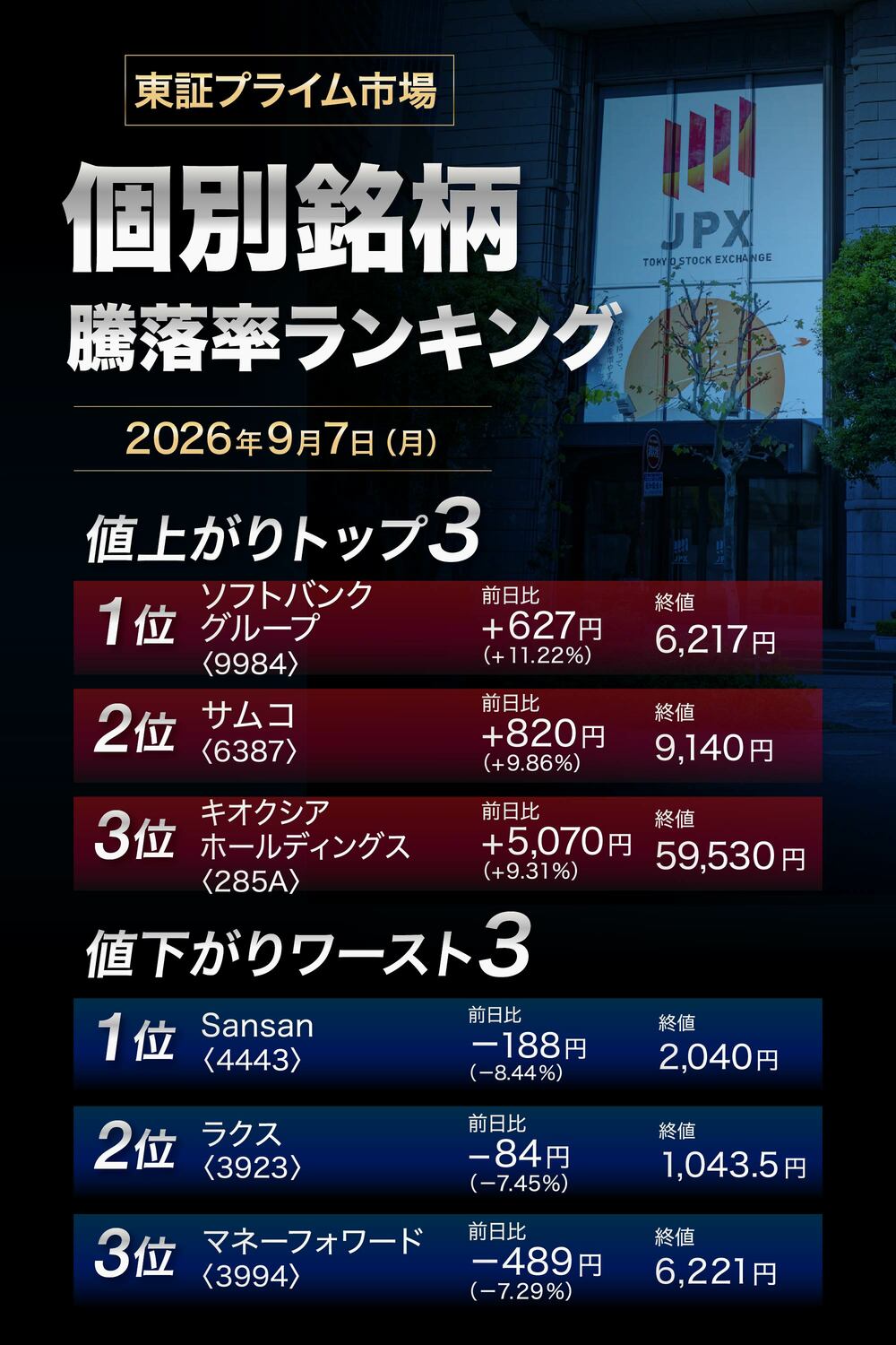 株価騰落率ランキング