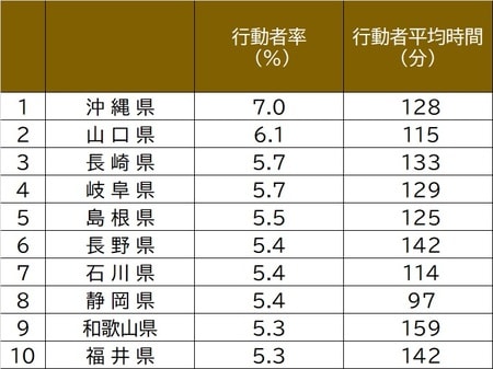 出所：総務省「社会生活基本調査」（2016年）