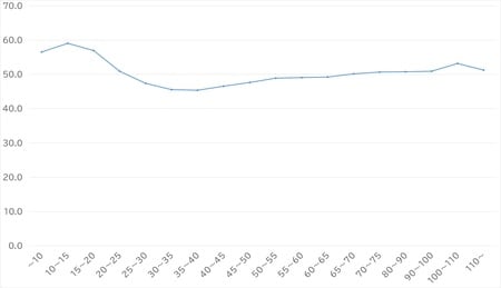 出所：総務省「家計調査」（2019）より作成