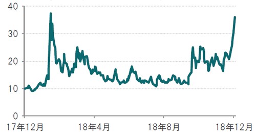 日次、期間:2017年12月22日~2018年12月24日 出所:ブルームバーグのデータを使用し、ピクテ投信投資顧問作成