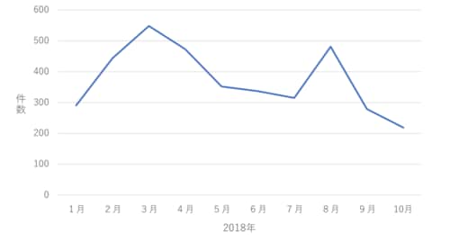 ［図表1］ICO開始件数の推移 出所：ONE ASIA LAWYERS
