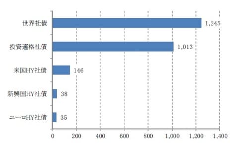 ［図表2］社債の市場規模  2016年5月末時点、単位：兆円  注）HY：ハイイールド  新興国HY社債：The BofA Merrill Lynch High Yield US Emerging  Markets Corporate Plus Index  ユーロHY社債：The BofA Merrill Lynch Euro High Yield Index  米国HY社債：The BofA Merrill Lynch US High Yield Index  投資適格社債：The BofA Merrill Lynch Global Corporate Index  世界社債：The BofA Merrill Lynch Global Corporate ＆ High Yield Index  出所：ブルームバーグのデータを使用しピクテ投信投資顧問作成