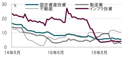 月次、期間：2014年8月～2019年8月、前年同期穂 出所：ブルームバーグのデータを使用してピクテ投信投資顧問作成