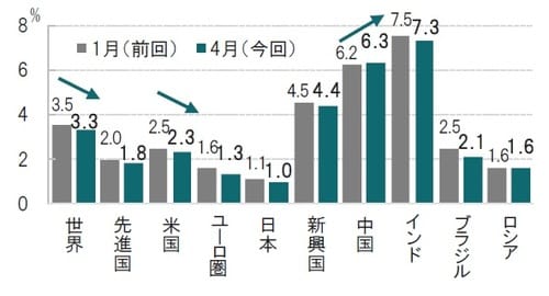 ［図表1］IMFの主な国・地域の2019年経済成長見通し 時点：2019年1月（左）、2019年4月（右、太字）の2時点比較 出所：IMFのデータを使用しピクテ投信投資顧問作成