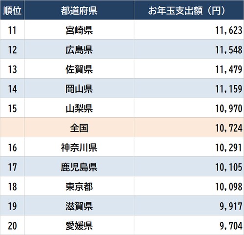 出所：総務省統計局『家計調査 家計収支編』（2022年） ※勤労世帯1月の「贈与金」