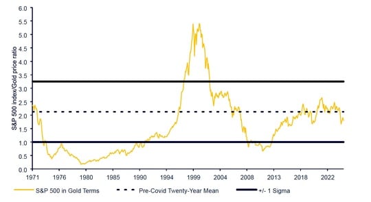 出所：ブルームバーグ・フィナンシャルL.P.、ステート・ストリート・インベストメント・マネジメント データ期間：1971年～2025年