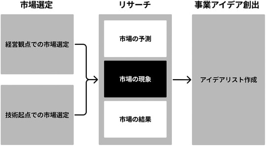 出所：『新規事業開発を成功に導く超実践0→1攻略ガイド』（幻冬舎メディアコンサルティング）より抜粋