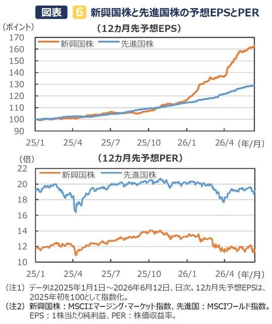 （出所）Bloombergのデータを基に三井住友DSアセットマネジメント作成