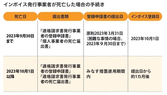 ［図表5］インボイス発行事業者が死亡した場合の手続き
