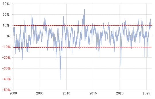 出所：LSEG社データよりマネックス証券が作成
