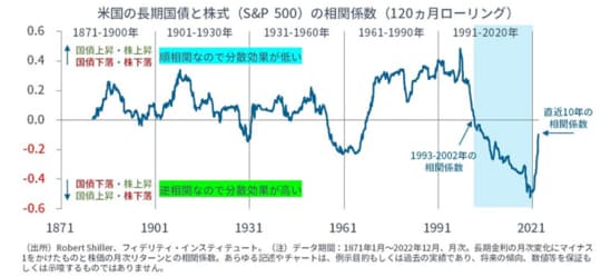 「次の30年」が「過去30年」と異なる場合、国債と株式の逆相関は期待できず。資産運用は簡単ではない。