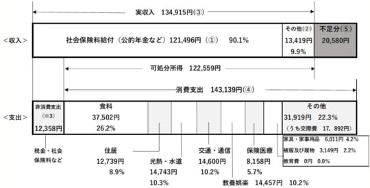 ［図表1］65歳以上の単身無職世帯の家計収支 出所：総務省「家計調査年報2022年」をもとに筆者が作成