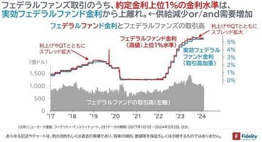 ［図表4］フェデラルファンド金利とフェデラルファンズの取引高