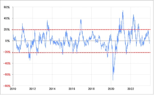 出所：リフィニティブ社データよりマネックス証券が作成