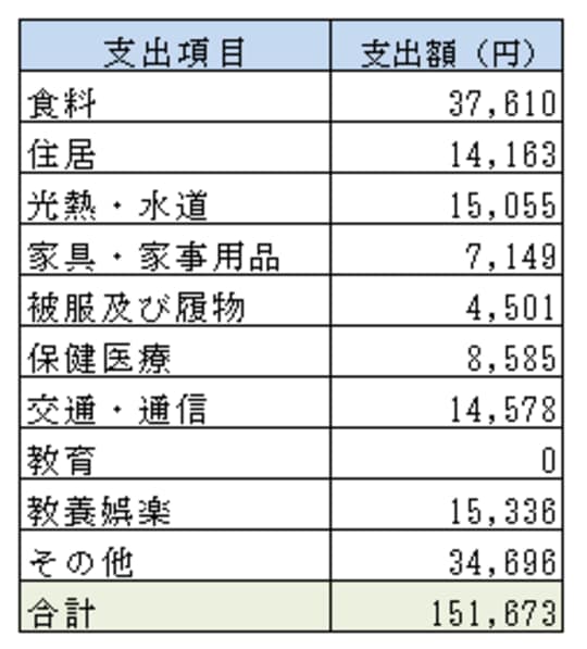 出所：総務省の「家計調査報告（家計収支編）2022年（令和4年）平均結果の概要」