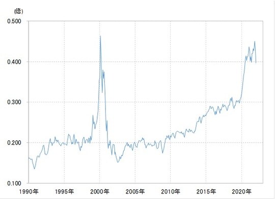 出所：リフィニティブ・データをもとにマネックス証券が作成