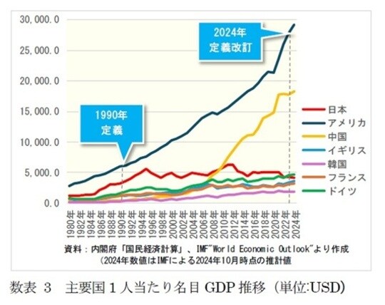 資料：内閣府「国民経済計算」、IMF“World Economic Outlook”より作成