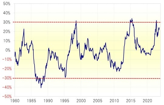 出所：リフィニティブ社データよりマネックス証券が作成