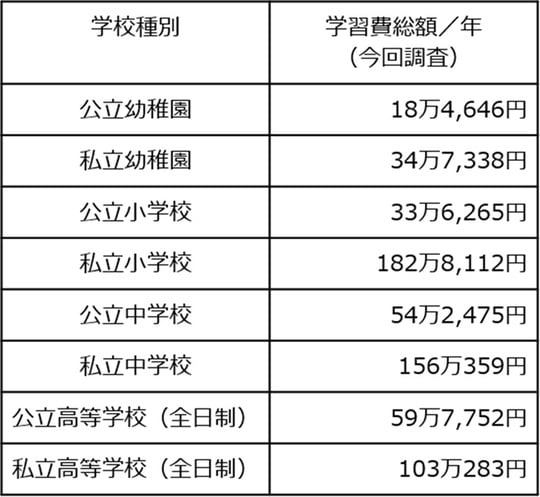 出所:文部科学省「令和5年度子供の学習費調査の結果を公表します(令和6年12月25日)」をもとに筆者作成 ※調査対象……公立・私立の幼稚園、小学校、中学校、高等学校(全日制)の幼児・児童・生徒の保護者。全国1,603校が対象。有効回答数2万1,768人。