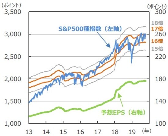 （注）データは2013年1月2日～2019年10月22日。株価収益率（PER）の倍数（15倍～18倍）に予想1株当たり利益（EPS）をかけてS&P500種指数の水準を試算。1株当たり予想利益は12カ月先予想（Bloomberg L.P.集計）。 （出所）Bloomberg L.P.のデータを基に三井住友DSアセットマネジメント作成