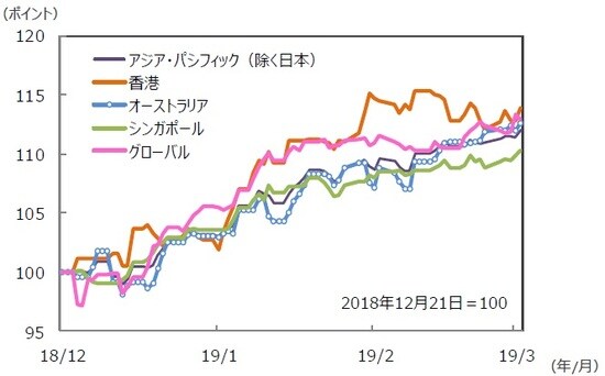 （注）データは2018年12月21日～2019年3月22日。S＆P REIT指数の国・地域別指数（配当込み、現地通貨ベース）。 （出所）FactSet、Bloomberg L.P.のデータを基に三井住友アセットマネジメント作成