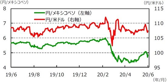 （注）データは2019年6月12日～2020年6月12日。  （出所）Bloomberg L.P.のデータを基に三井住友DSアセットマネジメント作成