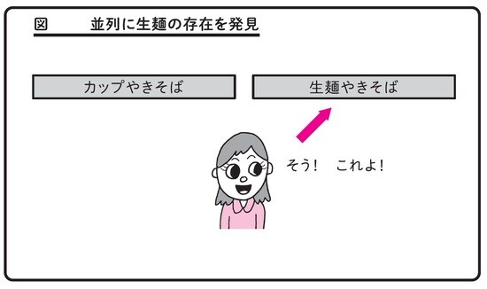 出典）谷藤賢一著『ペヤングソースやきそばで学ぶ問題解決力』（日本能率協会マネジメントセンター）より。