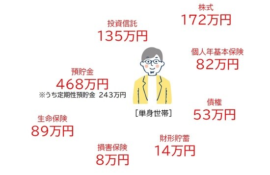 金融庁「令和元年度家計の金融行動に関する世論調査」より作成
