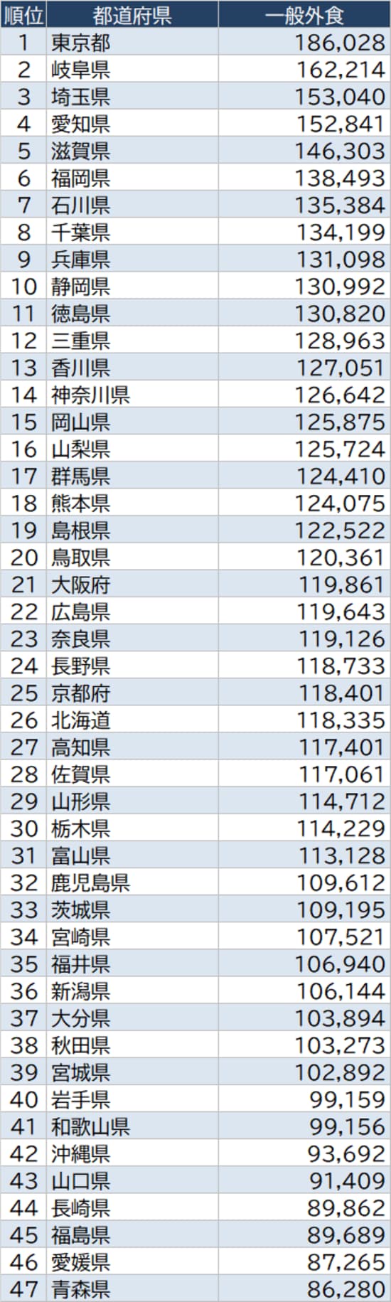 出所：総務省『家計調査家計収支編』（2020年）より作成