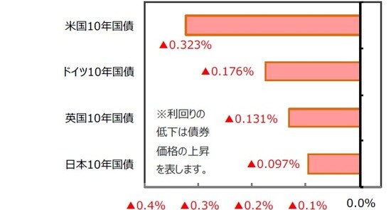 （出所）FactSet、Bloomberg L.P.のデータを基に三井住友DSアセットマネジメント作成