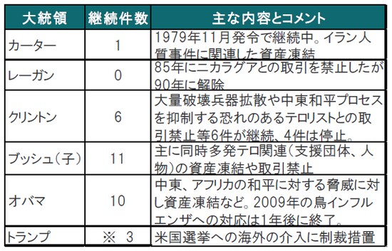 出所：各種報道（ABC)、Brennan Center for Justice等を参考にピクテ投信投資顧問作成 ※今回で、トランプ大統領は4件目の宣言