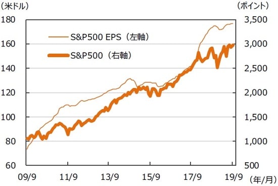 ※EPSとは…［Earnings Per Share］＝1株当たり利益。当期利益を発行済株式数で割ったものです。 （注）データは2009年9月～2019年9月。EPSはリフィニティブI/B/E/Sによる予想ベース。 （出所）FactSetのデータを基に三井住友DSアセットマネジメント作成