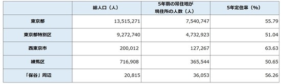 出所：平成27年「国勢調査」より