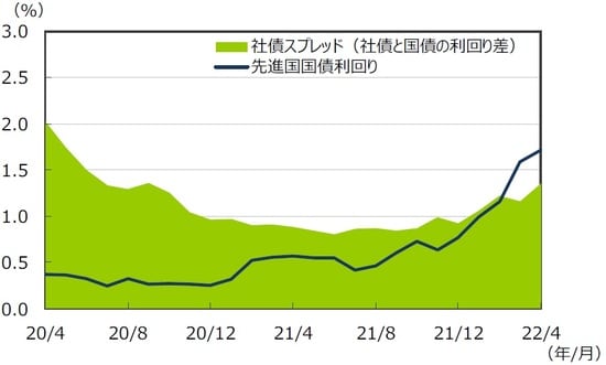 （注1）データは2020年4月～2022年4月の月次データ。 （注2）社債スプレッドはブルームバーグ・USコーポレート・インベストメント・グレードOAS。 先進国国債利回りはFTSE世界国債インデックス（含む日本、米ドルベース）。 （出所）FactSetのデータを基に三井住友DSアセットマネジメント作成
