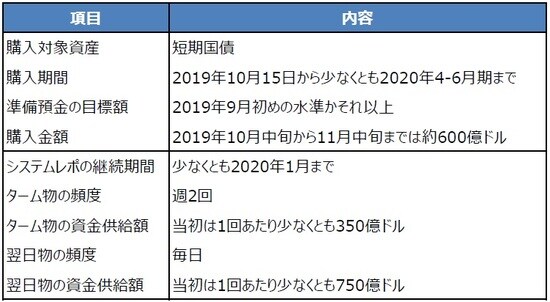 （注） 短期国債の購入とシステムレポの実施について、詳細は毎月第9営業日頃に公表される。 （出所） FRBの資料を基に三井住友DSアセットマネジメント作成