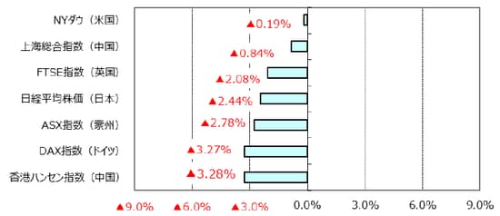 （出所）Bloomberg L.P.のデータを基に三井住友アセットマネジメント作成