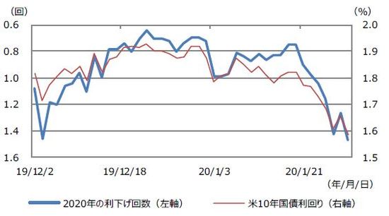 （注）データは2019年12月2日から2020年1月29日。2020年の利下げ回数はFF金利先物 市場が織り込む利上げ回数。 （出所）Bloomberg L.P.のデータを基に三井住友DSアセットマネジメント作成