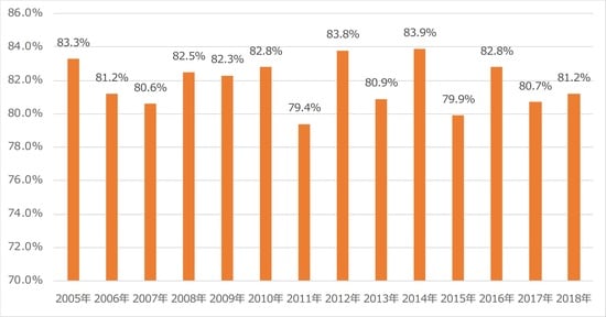 出所:東京大学「学生生活実態調査」