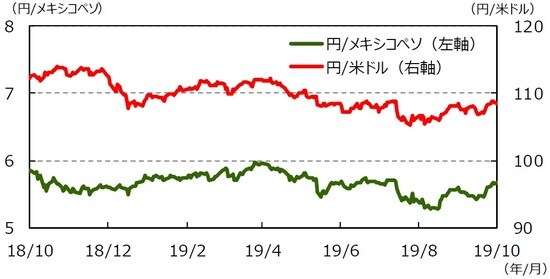 （注1）データは2018年10⽉18⽇～2019年10⽉18⽇。 （注2）メキシコペソ/米ドルは逆⽬盛。  （出所）Bloomberg L.P.のデータを基に三井住友DSアセットマネジメント作成